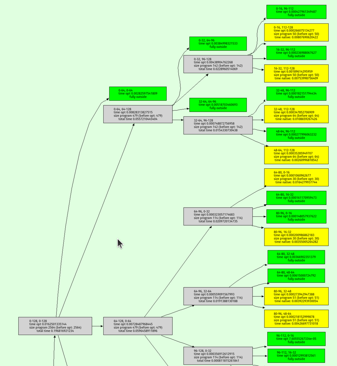graph visualization of the octree recursion, zoomed in